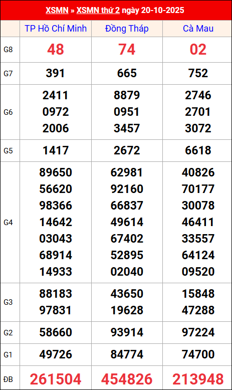 Kết quả XS miền Nam tuần trước 20/10/2025 Kết quả XS miền Nam tuần trước 20/10/2025