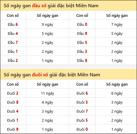 Khám phá thông tin đầu đuôi số XSMN lâu chưa về tính đến 27/10/2025 Khám phá thông tin đầu đuôi số XSMN lâu chưa về tính đến 27/10/2025