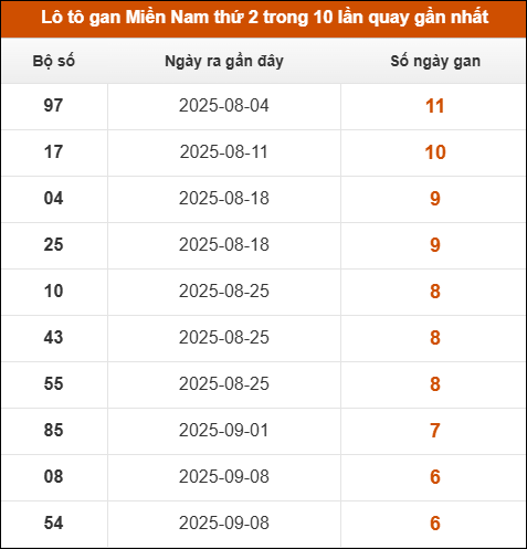 Theo dõi loto gan XSMN 27/10/2025 Theo dõi loto gan XSMN 27/10/2025