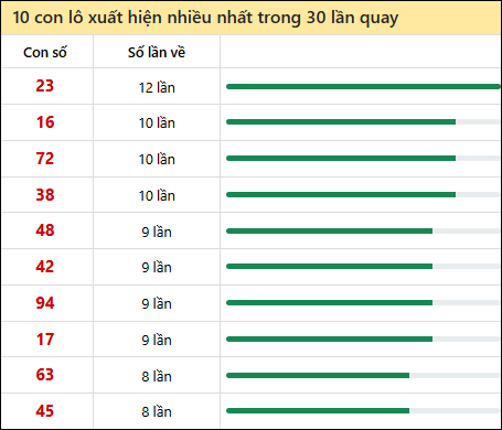 Thống kê lô tô về nhiều nhất xổ số Hồ Chí Minh trong 30 lần quay thưởng Thống kê lô tô về nhiều nhất xổ số Hồ Chí Minh trong 30 lần quay thưởng
