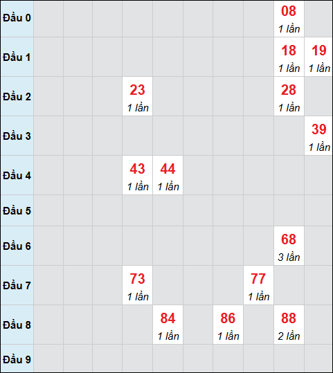 Bảng cầu bạch thủ xổ số Thành phố Hồ Chí Minh hôm nay 27/10/2025 Bảng cầu bạch thủ xổ số Thành phố Hồ Chí Minh hôm nay 27/10/2025