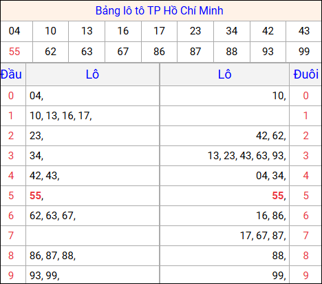 Tổng hợp loto xổ số Hồ Chí Minh về kỳ trước Tổng hợp loto xổ số Hồ Chí Minh về kỳ trước