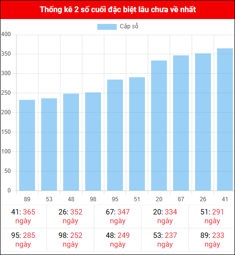 Theo dõi 2 số cuối đặc biệt lâu về tính đến ngày 28/10/2025