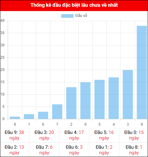 Thống kê đầu GĐB miền Bắc lâu chưa về 28/10/2025