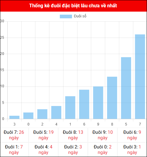 Thống kê đuôi đặc biệt miền Bắc lâu chưa về ngày 28/10/2025