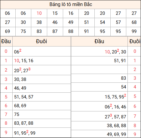 Tổng hợp loto xổ số miền Bắc đã về ngày hôm qua Tổng hợp loto xổ số miền Bắc đã về ngày hôm qua