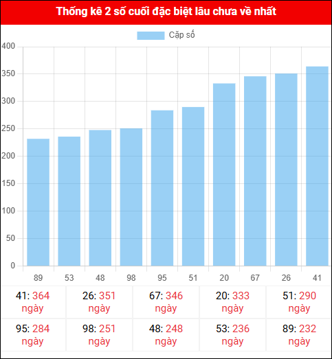 Theo dõi 2 số cuối đặc biệt lâu về tính đến ngày 27/10/2025 Theo dõi 2 số cuối đặc biệt lâu về tính đến ngày 27/10/2025