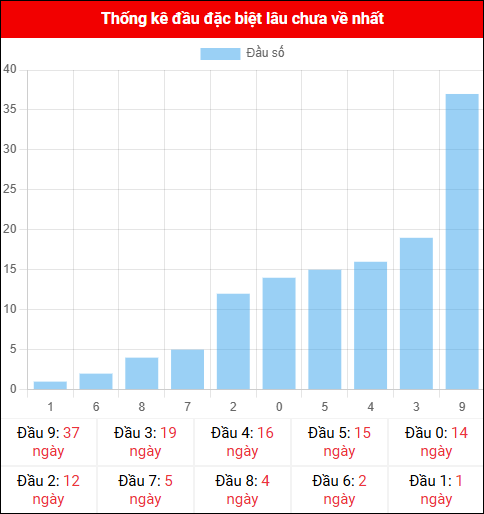 Thống kê đầu GĐB miền Bắc lâu chưa về 27/10/2025 Thống kê đầu GĐB miền Bắc lâu chưa về 27/10/2025