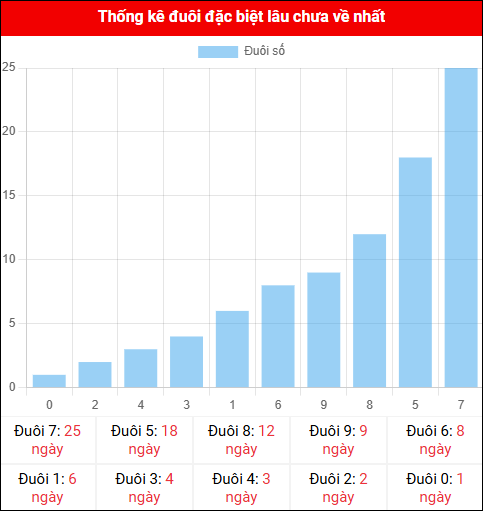 Thống kê đuôi đặc biệt miền Bắc lâu chưa về ngày 27/10/2025 Thống kê đuôi đặc biệt miền Bắc lâu chưa về ngày 27/10/2025