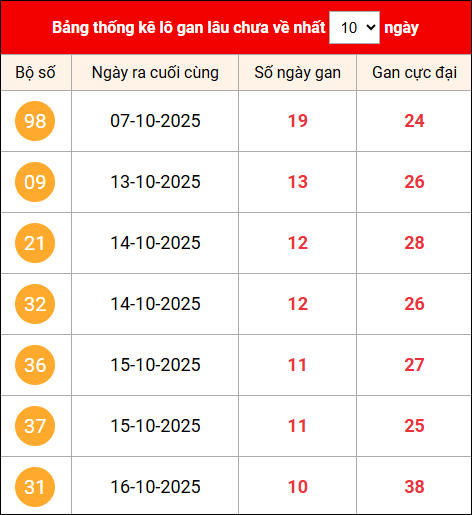 Khám phá loto gan xổ số miền Bắc 27/10/2025 Khám phá loto gan xổ số miền Bắc 27/10/2025