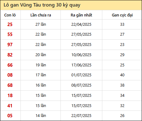 Thống kê lô gan XSVT trong 30 kỳ quay thưởng gần đây