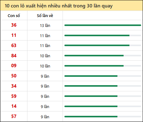 Thống kê lô tô về nhiều nhất xổ số Vũng Tàu trong 30 lần quay thưởng