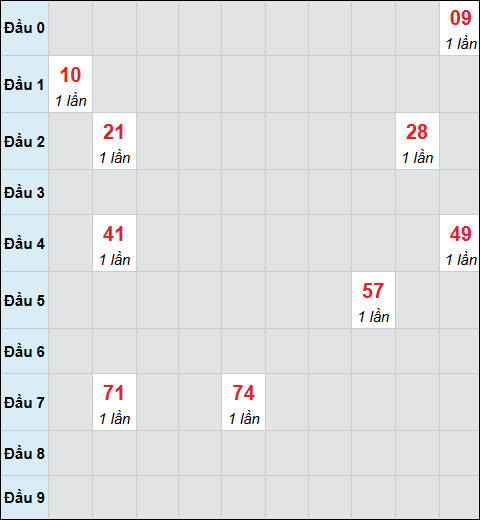 Bảng cầu bạch thủ xổ số Vũng Tàu hôm nay 28/10/2025