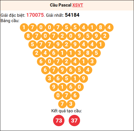 Soi cầu Pascale XSVT 28/10/2025