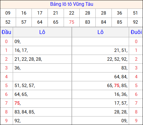 Tổng hợp loto xổ số Vũng Tàu về kỳ trước