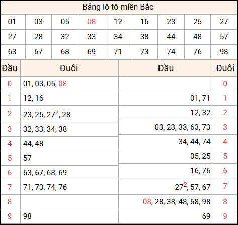 Tổng hợp loto xổ số miền Bắc đã về ngày hôm qua