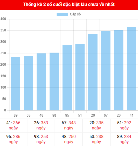 Theo dõi 2 số cuối đặc biệt lâu về tính đến ngày 29/10/2025