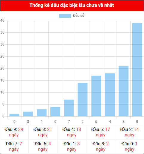 Thống kê đầu GĐB miền Bắc lâu chưa về 29/10/2025
