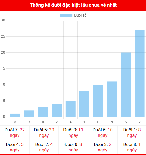 Thống kê đuôi đặc biệt miền Bắc lâu chưa về ngày 29/10/2025