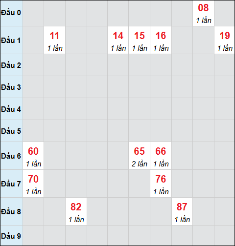 Bảng cầu bạch thủ xổ số Đồng Nai hôm nay 29/10/2025 Bảng cầu bạch thủ xổ số Đồng Nai hôm nay 29/10/2025