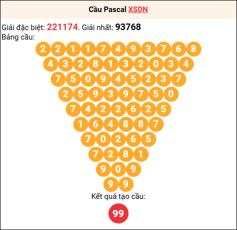 Soi cầu Pascale XSDN 29/10/2025 Soi cầu Pascale XSDN 29/10/2025