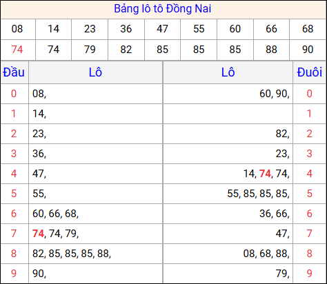 Tổng hợp loto xổ số Đồng Nai về kỳ trước Tổng hợp loto xổ số Đồng Nai về kỳ trước