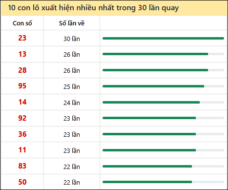Tần suất lô XSMN về nhất trong 30 lần quay Tần suất lô XSMN về nhất trong 30 lần quay