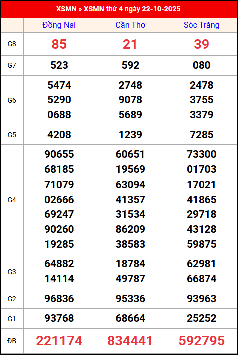 Kết quả XS miền Nam tuần trước 22/10/2025 Kết quả XS miền Nam tuần trước 22/10/2025