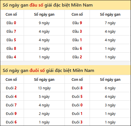Khám phá thông tin đầu đuôi số XSMN lâu chưa về tính đến 29/10/2025 Khám phá thông tin đầu đuôi số XSMN lâu chưa về tính đến 29/10/2025