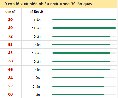 Thống kê lô tô về nhiều nhất xổ số Sóc Trăng trong 30 lần quay thưởng Thống kê lô tô về nhiều nhất xổ số Sóc Trăng trong 30 lần quay thưởng
