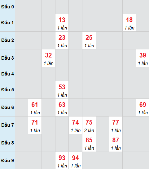 Bảng cầu bạch thủ xổ số Sóc Trăng hôm nay 29/10/2025 Bảng cầu bạch thủ xổ số Sóc Trăng hôm nay 29/10/2025