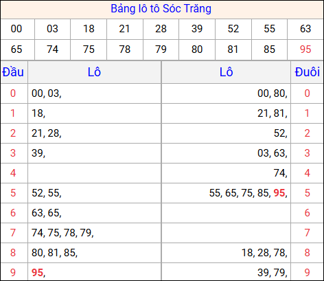 Tổng hợp loto xổ số Sóc Trăng về kỳ trước Tổng hợp loto xổ số Sóc Trăng về kỳ trước