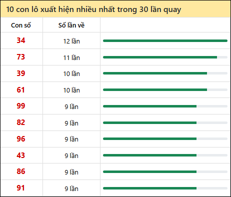 Thống kê lô tô về nhiều nhất xổ số Khánh Hòa trong 30 lần quay thưởng Thống kê lô tô về nhiều nhất xổ số Khánh Hòa trong 30 lần quay thưởng