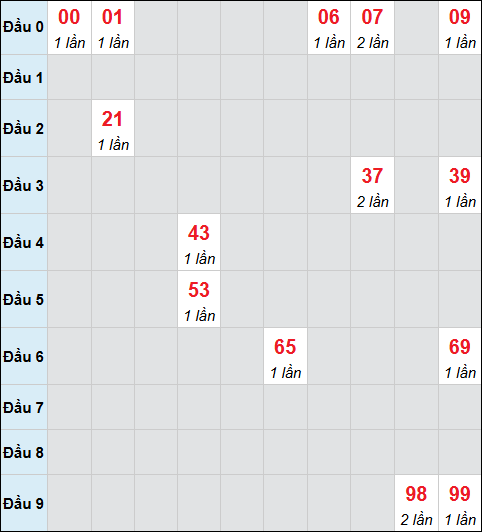 Bảng cầu bạch thủ xổ số Khánh Hòa hôm nay ngày 29/10/2025 Bảng cầu bạch thủ xổ số Khánh Hòa hôm nay ngày 29/10/2025