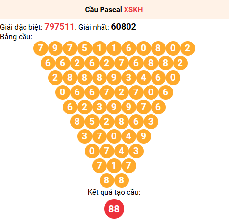 Soi cầu Pascale XSKH 29/10/2025 Soi cầu Pascale XSKH 29/10/2025