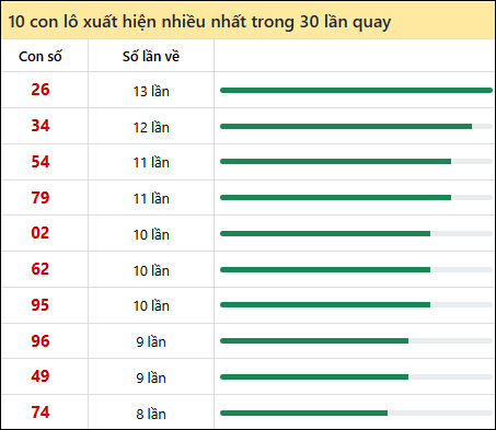 Thống kê lô tô về nhiều nhất xổ số Đà Nẵng trong 30 lần quay thưởng Thống kê lô tô về nhiều nhất xổ số Đà Nẵng trong 30 lần quay thưởng