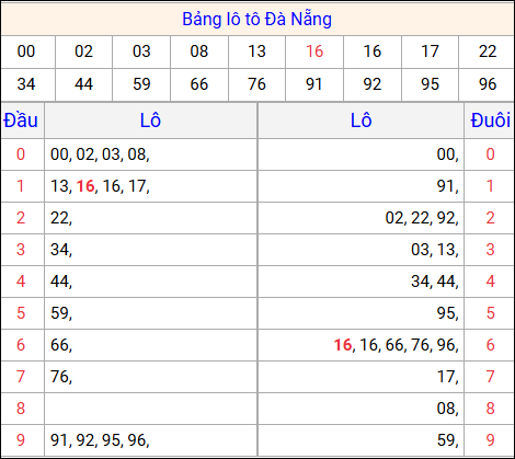 Tổng hợp loto xổ số Đà Nẵng về kỳ trước Tổng hợp loto xổ số Đà Nẵng về kỳ trước