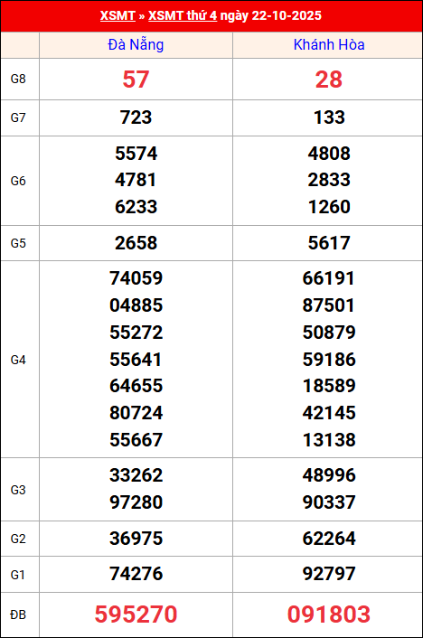 Kết quả XS miền Trung tuần trước 22/10/2025 Kết quả XS miền Trung tuần trước 22/10/2025