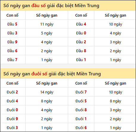 Khám phá thông tin đầu đuôi số XSMT lâu chưa về đến 29/10/2025 Khám phá thông tin đầu đuôi số XSMT lâu chưa về đến 29/10/2025