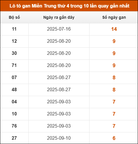 Theo dõi loto gan xsmt 29/10/2025