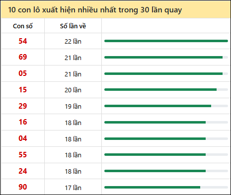Tần suất lô XSMT về nhất trong 30 lần quay Tần suất lô XSMT về nhất trong 30 lần quay