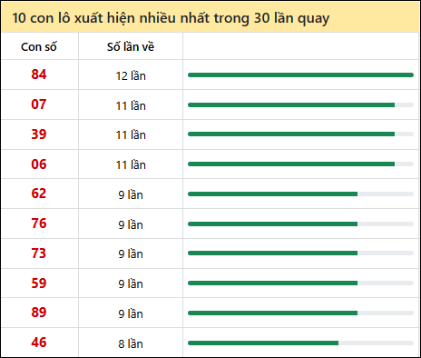 Thống kê lô tô về nhiều nhất xổ số Cần Thơ trong 30 lần quay thưởng Thống kê lô tô về nhiều nhất xổ số Cần Thơ trong 30 lần quay thưởng