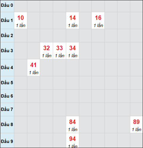 Bảng cầu bạch thủ xổ số Cần Thơ hôm nay 29/10/2025 Bảng cầu bạch thủ xổ số Cần Thơ hôm nay 29/10/2025