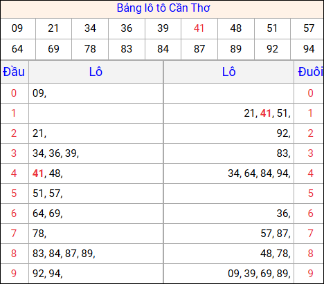 Tổng hợp loto xổ số Cần Thơ về kỳ trước Tổng hợp loto xổ số Cần Thơ về kỳ trước