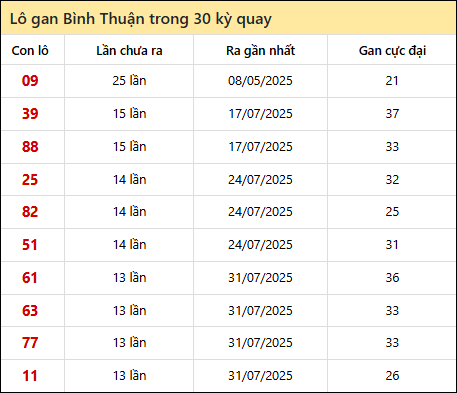 Thống kê lô gan XSBTH trong 30 kỳ quay thưởng gần đây Thống kê lô gan XSBTH trong 30 kỳ quay thưởng gần đây