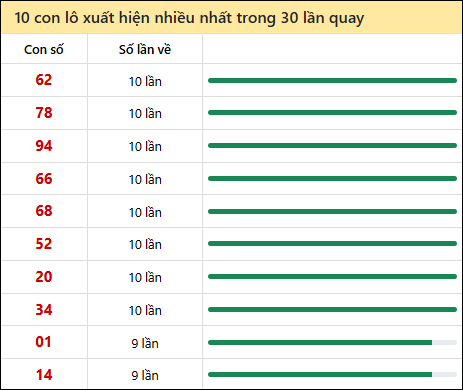 Thống kê lô tô về nhiều nhất xổ số Bình Thuận trong 30 lần quay thưởng Thống kê lô tô về nhiều nhất xổ số Bình Thuận trong 30 lần quay thưởng