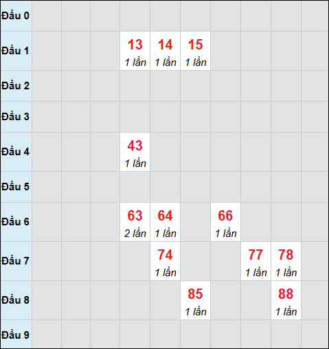 Bảng cầu bạch thủ xổ số Bình Thuận hôm nay 30/10/2025 Bảng cầu bạch thủ xổ số Bình Thuận hôm nay 30/10/2025