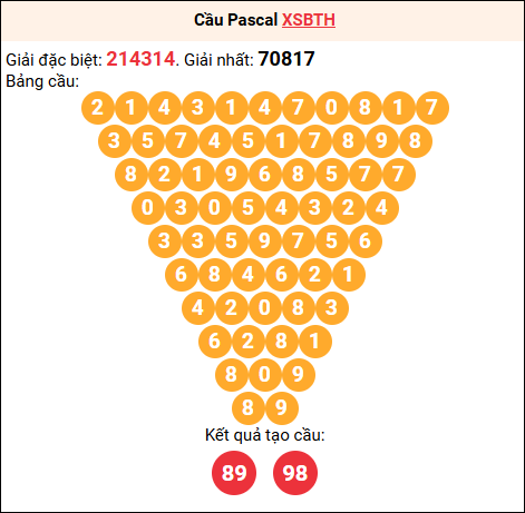 Soi cầu Pascale XSBTH 30/10/2025 Soi cầu Pascale XSBTH 30/10/2025