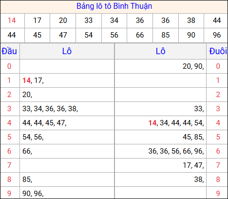 Tổng hợp loto xổ số Bình Thuận về kỳ trước Tổng hợp loto xổ số Bình Thuận về kỳ trước