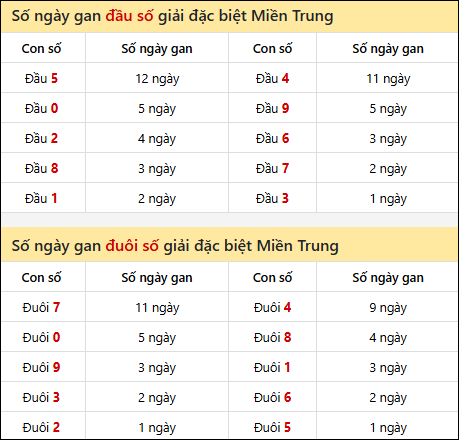 Khám phá thông tin đầu đuôi số XSMT lâu chưa về đến 30/10/2025 Khám phá thông tin đầu đuôi số XSMT lâu chưa về đến 30/10/2025